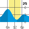 Moss Landing tide chart for Wednesday, December 25, 2024