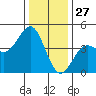 Moss Landing tide chart for Friday, December 27, 2024