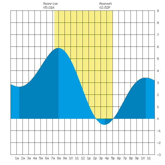 Moss Landing tide chart for Saturday, December 28, 2024