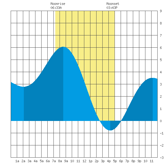 Moss Landing tide chart for Sunday, December 29, 2024