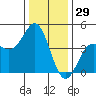 Moss Landing tide chart for Sunday, December 29, 2024