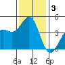 Moss Landing tide chart for Tuesday, December 3, 2024