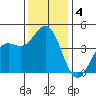 Moss Landing tide chart for Wednesday, December 4, 2024