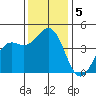 Moss Landing tide chart for Thursday, December 5, 2024