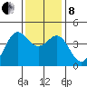 Moss Landing tide chart for Sunday, December 8, 2024