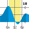 Moss Landing tide chart for Friday, January 10, 2025