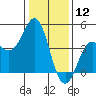 Moss Landing tide chart for Sunday, January 12, 2025