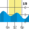 Moss Landing tide chart for Sunday, January 19, 2025