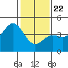 Moss Landing tide chart for Wednesday, January 22, 2025