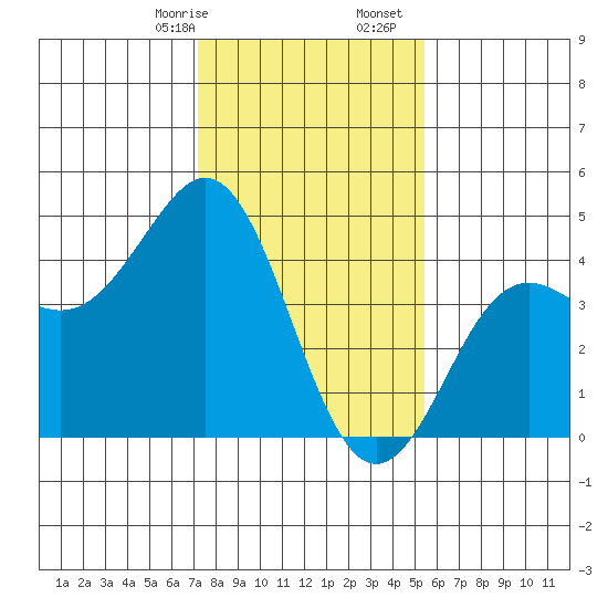 Moss Landing tide chart for Sunday, January 26, 2025