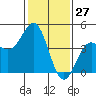 Moss Landing tide chart for Monday, January 27, 2025