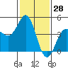 Moss Landing tide chart for Tuesday, January 28, 2025