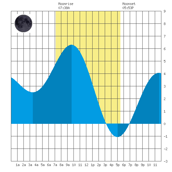 Moss Landing tide chart for Wednesday, January 29, 2025