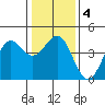 Moss Landing tide chart for Saturday, January 4, 2025