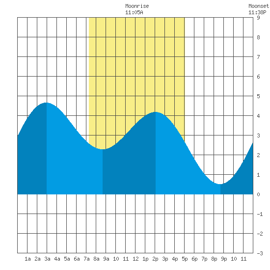 Moss Landing tide chart for Sunday, January 5, 2025