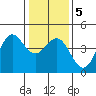 Moss Landing tide chart for Sunday, January 5, 2025