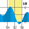 Moss Landing tide chart for Monday, February 10, 2025