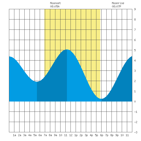 Moss Landing tide chart for Friday, February 14, 2025