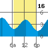 Moss Landing tide chart for Sunday, February 16, 2025