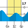 Moss Landing tide chart for Monday, February 17, 2025