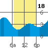 Moss Landing tide chart for Tuesday, February 18, 2025