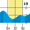 Moss Landing tide chart for Wednesday, February 19, 2025