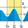 Moss Landing tide chart for Saturday, February 1, 2025