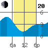 Moss Landing tide chart for Thursday, February 20, 2025