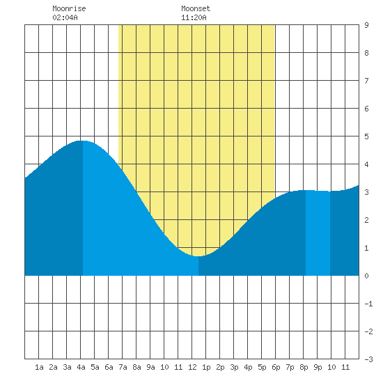 Moss Landing tide chart for Friday, February 21, 2025