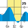 Moss Landing tide chart for Tuesday, February 25, 2025