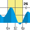 Moss Landing tide chart for Wednesday, February 26, 2025