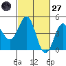 Moss Landing tide chart for Thursday, February 27, 2025