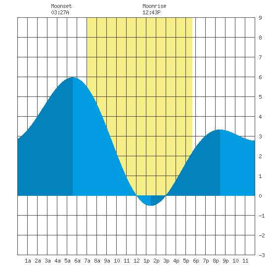 Moss Landing tide chart for Friday, February 7, 2025