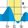 Moss Landing tide chart for Sunday, February 9, 2025