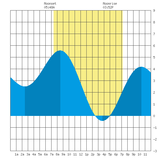 Moss Landing tide chart for Monday, March 10, 2025
