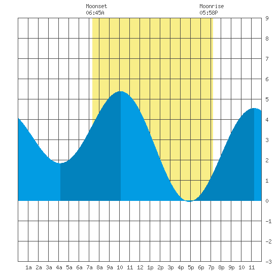 Moss Landing tide chart for Wednesday, March 12, 2025