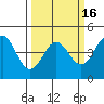 Moss Landing tide chart for Sunday, March 16, 2025