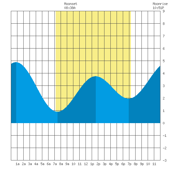 Moss Landing tide chart for Monday, March 17, 2025
