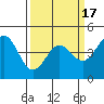 Moss Landing tide chart for Monday, March 17, 2025