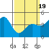 Moss Landing tide chart for Wednesday, March 19, 2025