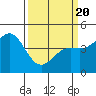 Moss Landing tide chart for Thursday, March 20, 2025