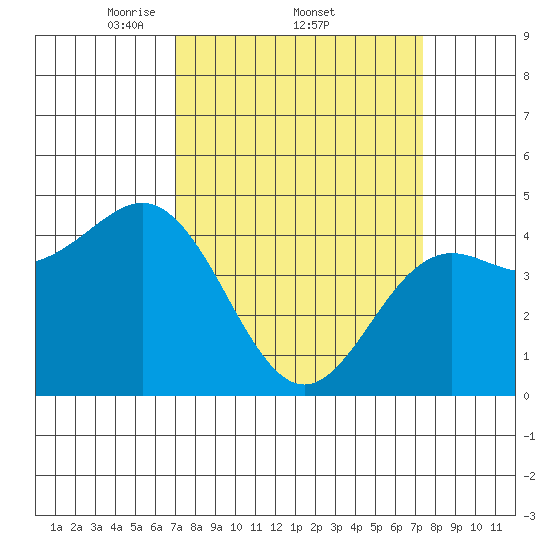 Moss Landing tide chart for Sunday, March 23, 2025