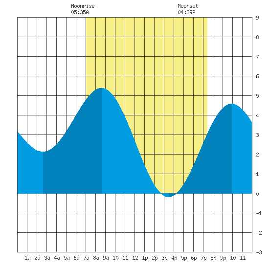 Moss Landing tide chart for Wednesday, March 26, 2025