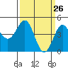 Moss Landing tide chart for Wednesday, March 26, 2025