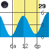 Moss Landing tide chart for Saturday, March 29, 2025