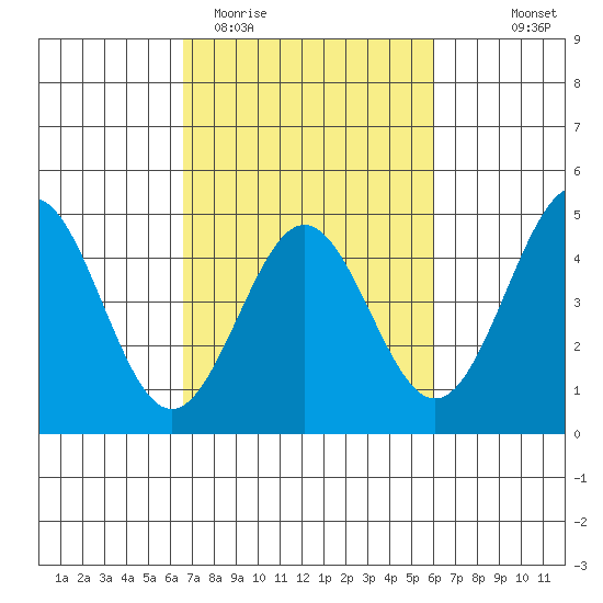 Moss Landing tide chart for Sunday, March 2, 2025