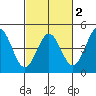Moss Landing tide chart for Sunday, March 2, 2025