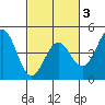 Moss Landing tide chart for Monday, March 3, 2025