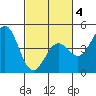 Moss Landing tide chart for Tuesday, March 4, 2025