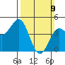 Moss Landing tide chart for Sunday, March 9, 2025